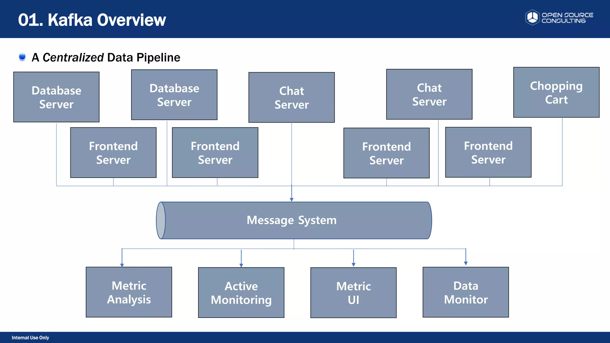 Internal Use Only
A Centralized Data Pipeline
01. Kafka Overview
Frontend
Server
Frontend
Server
Metric
UI
Frontend
Server
Frontend
Server
Database
Server
Database
Server
Chat
Server
Chat
Server
Chopping
Cart
Active
Monitoring
Data
Monitor
Metric
Analysis
Message System
 