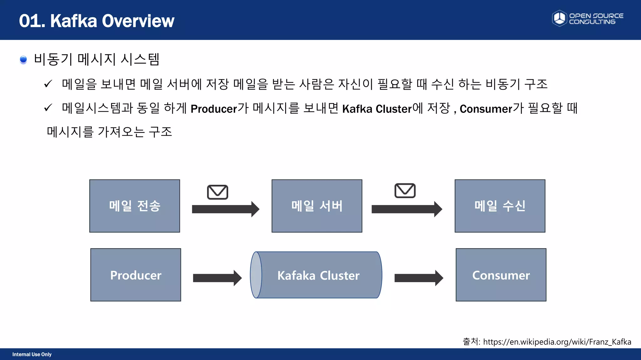 Internal Use Only
비동기 메시지 시스템
 메일을 보내면 메일 서버에 저장 메일을 받는 사람은 자신이 필요할 때 수신 하는 비동기 구조
 메일시스템과 동일 하게 Producer가 메시지를 보내면 Kafka Cluster에 저장 , Consumer가 필요할 때
메시지를 가져오는 구조
01. Kafka Overview
출처: https://en.wikipedia.org/wiki/Franz_Kafka
Kafaka Cluster ConsumerProducer
메일 수신메일 전송 메일 서버
 