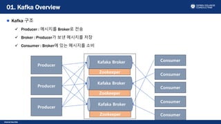 Internal Use Only
Kafka 구조
 Producer : 메시지를 Broker로 전송
 Broker : Producer가 보낸 메시지를 저장
 Consumer : Broker에 있는 메시지를 소비
01. Kafka Overview
Kafaka Broker
ConsumerProducer
Zookeeper
Kafaka Broker
Zookeeper
Kafaka Broker
Zookeeper
Producer
Producer
Consumer
Consumer
Consumer
Consumer
 