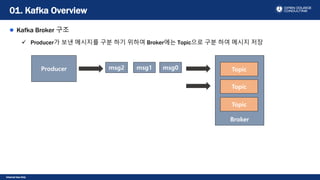 Internal Use Only
Kafka Broker 구조
 Producer가 보낸 메시지를 구분 하기 위하여 Broker에는 Topic으로 구분 하여 메시지 저장
01. Kafka Overview
Producer msg0
Broker
msg1msg2 Topic
Topic
Topic
 