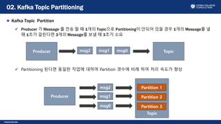 Internal Use Only
Kafka Topic Partition
 Producer 가 Message 를 전송 할 때 1개의 Topic으로 Partitioning이 안되어 있을 경우 1개의 Message를 낼
때 1초가 걸린다면 3개의 Message를 보낼 때 3초가 소요
02. Kafka Topic Partitioning
Producer
msg0
msg1
msg2
Topic
Partition 1
Partition 2
Partition 3
Producer msg0 Topicmsg1msg2
 Partitioning 된다면 동일한 작업에 대하여 Partition 갯수에 비례 하여 처리 속도가 향상
 