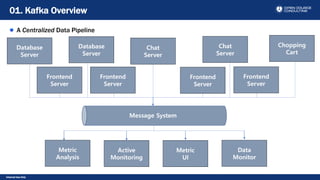 Internal Use Only
A Centralized Data Pipeline
01. Kafka Overview
Frontend
Server
Frontend
Server
Metric
UI
Frontend
Server
Frontend
Server
Database
Server
Database
Server
Chat
Server
Chat
Server
Chopping
Cart
Active
Monitoring
Data
Monitor
Metric
Analysis
Message System
 