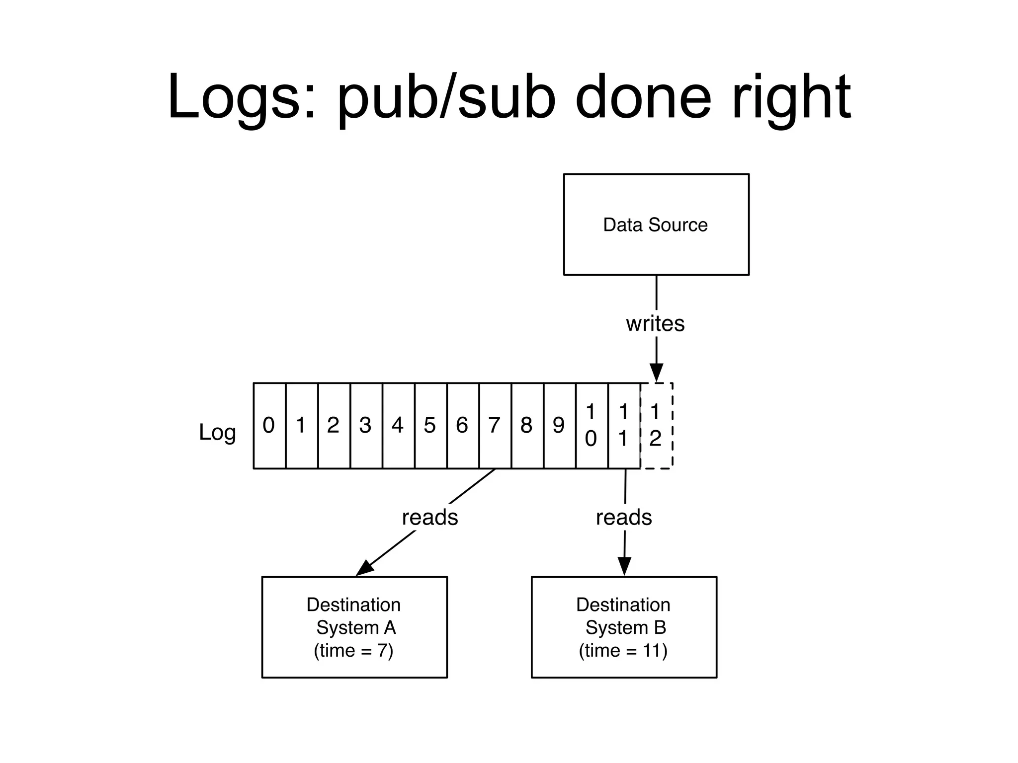 Logs: pub/sub done right
 