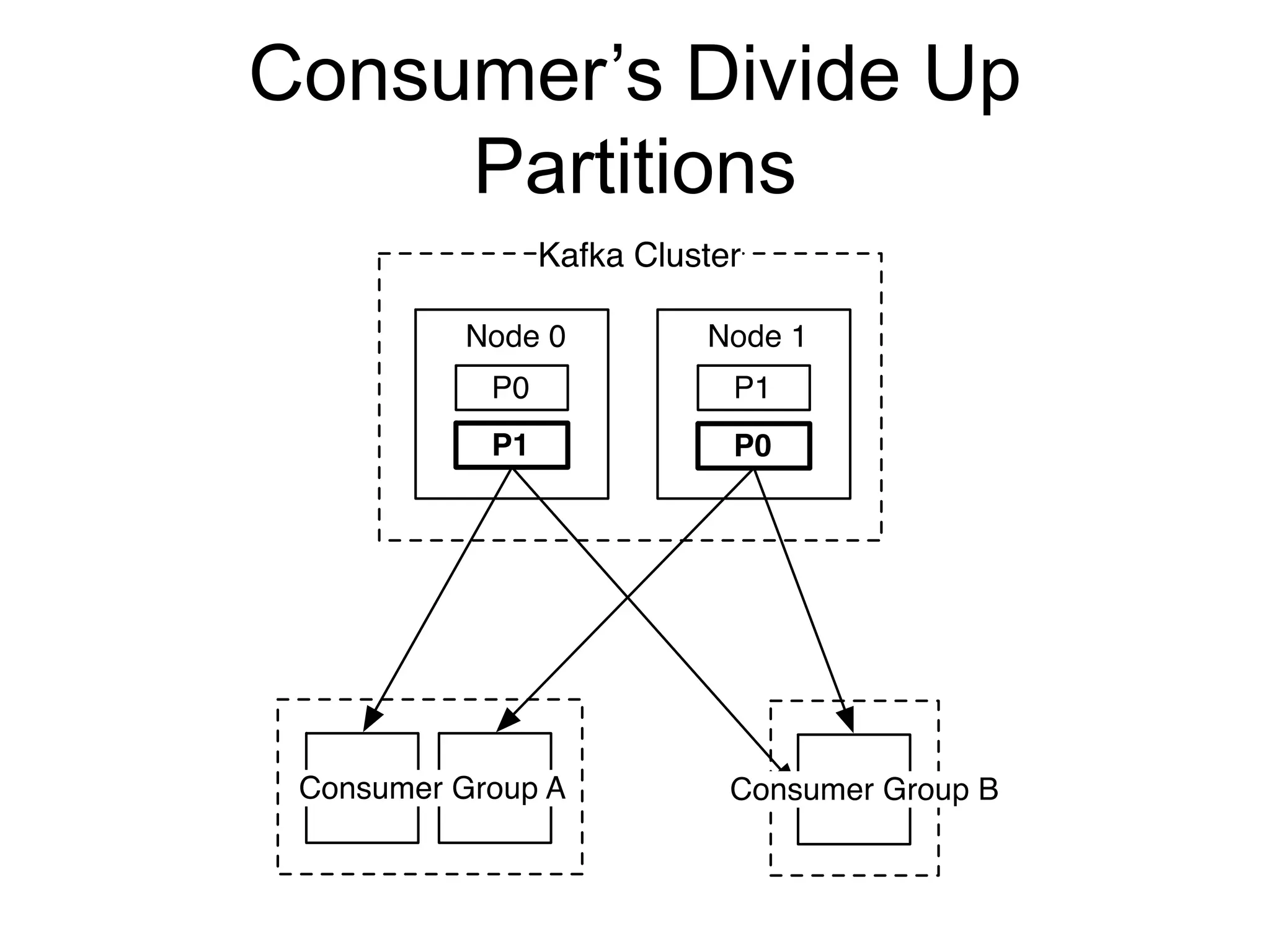 Consumer’s Divide Up
Partitions
 