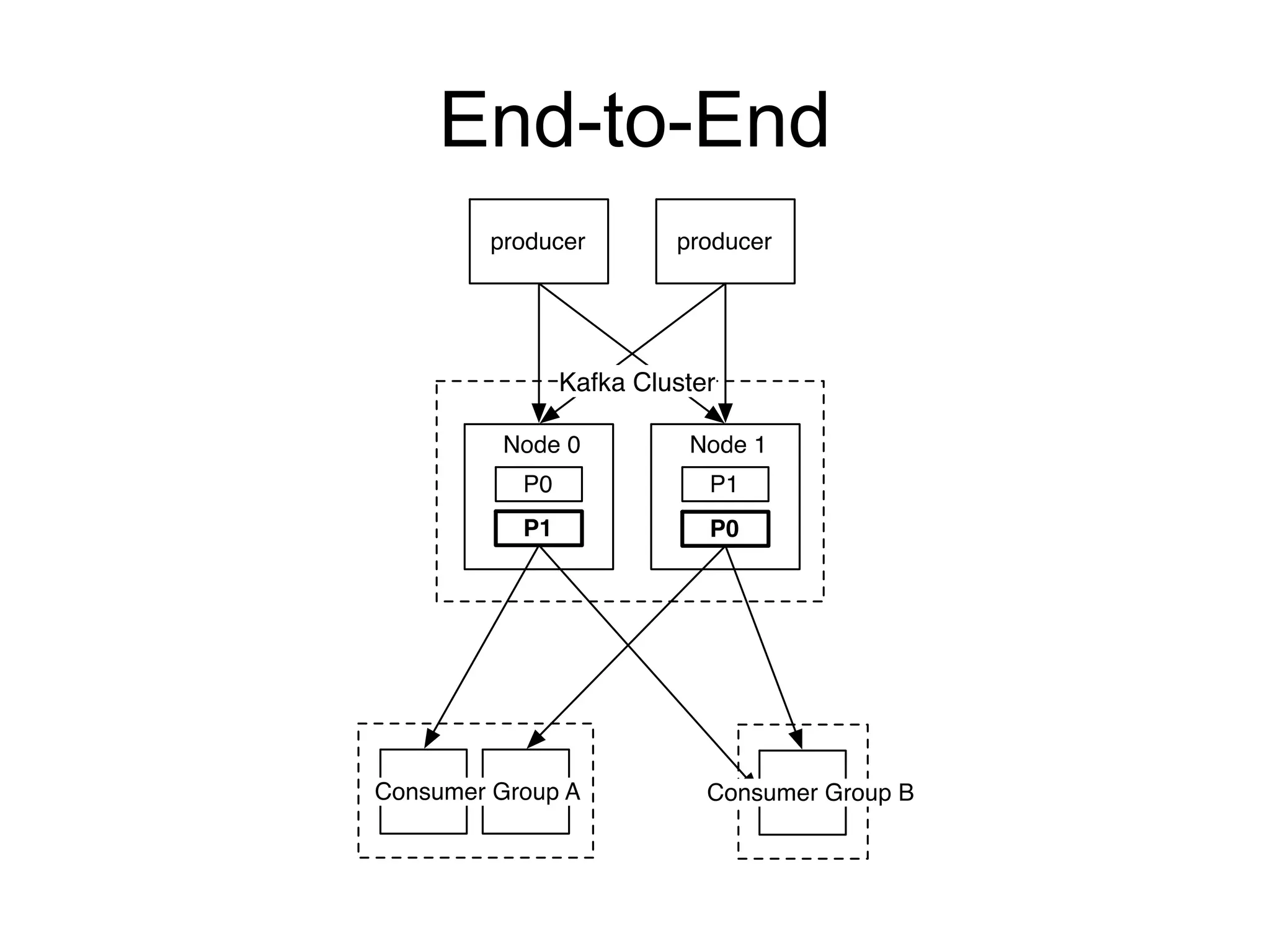 End-to-End
 