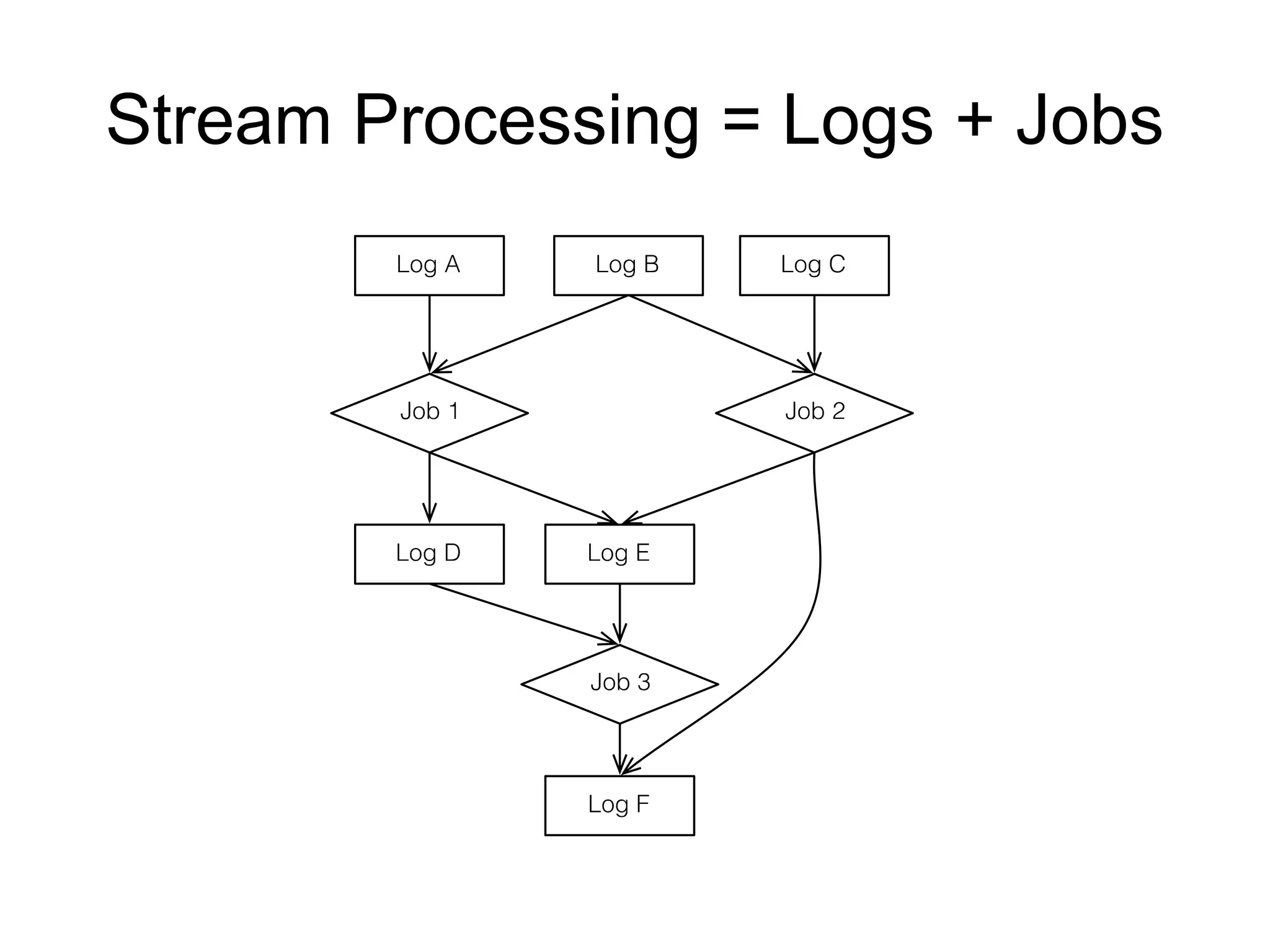 Stream Processing = Logs + Jobs
 