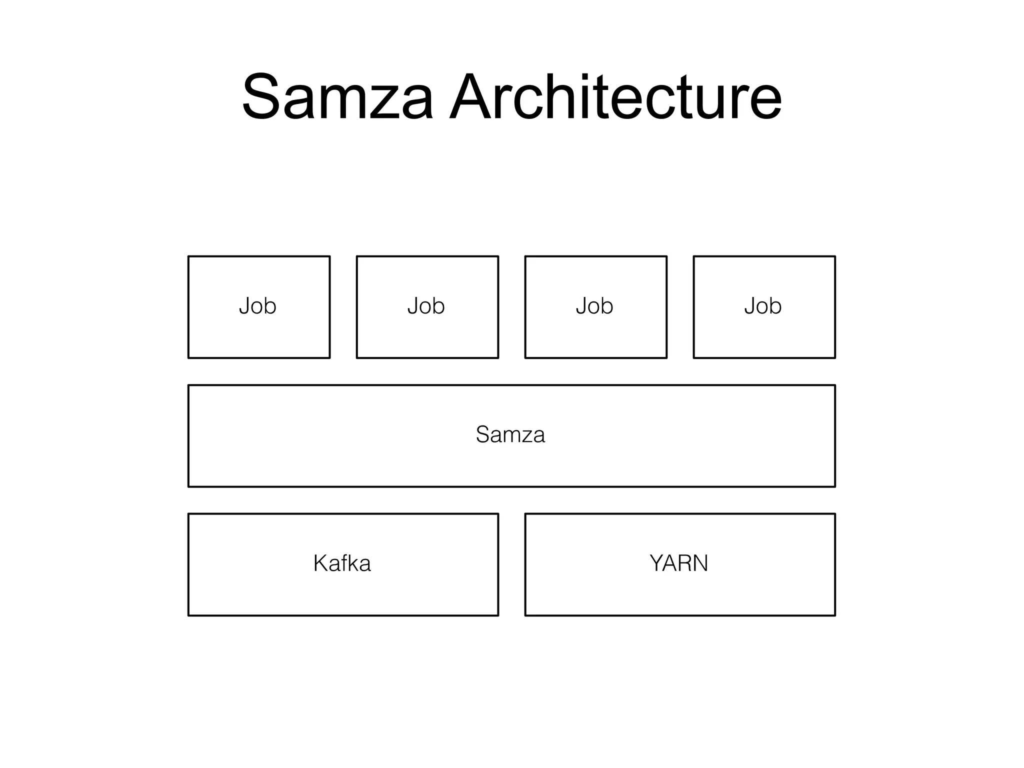 Samza Architecture
 