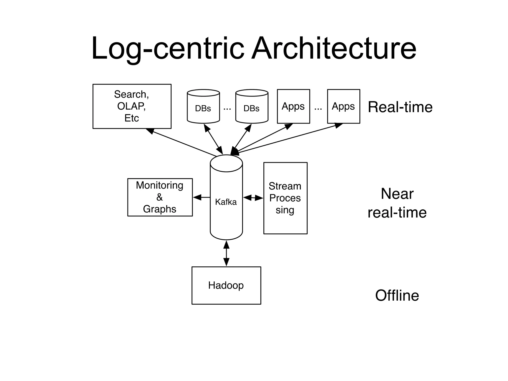 Log-centric Architecture
 