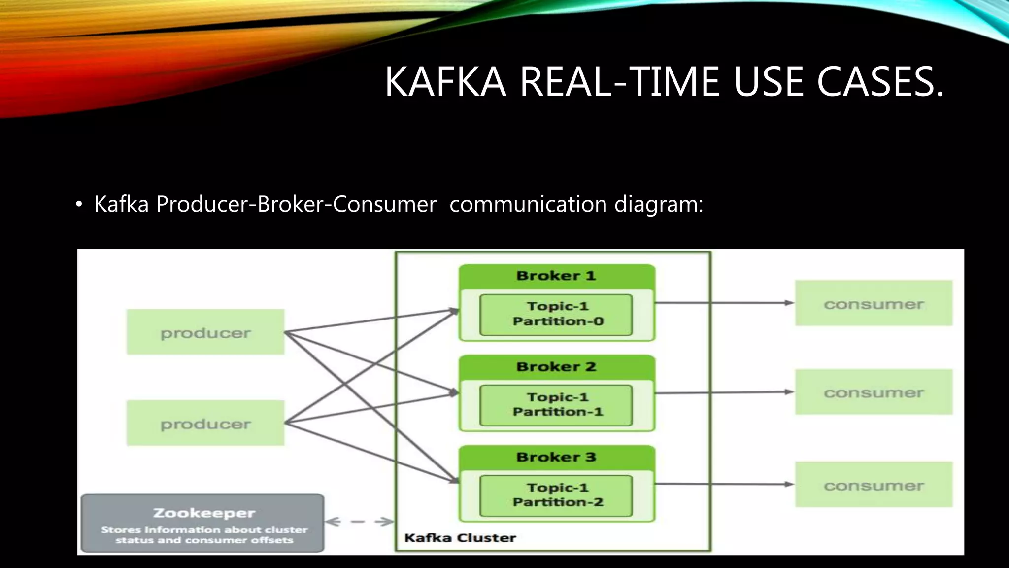KAFKA REAL-TIME USE CASES.
• Kafka Producer-Broker-Consumer communication diagram:
 