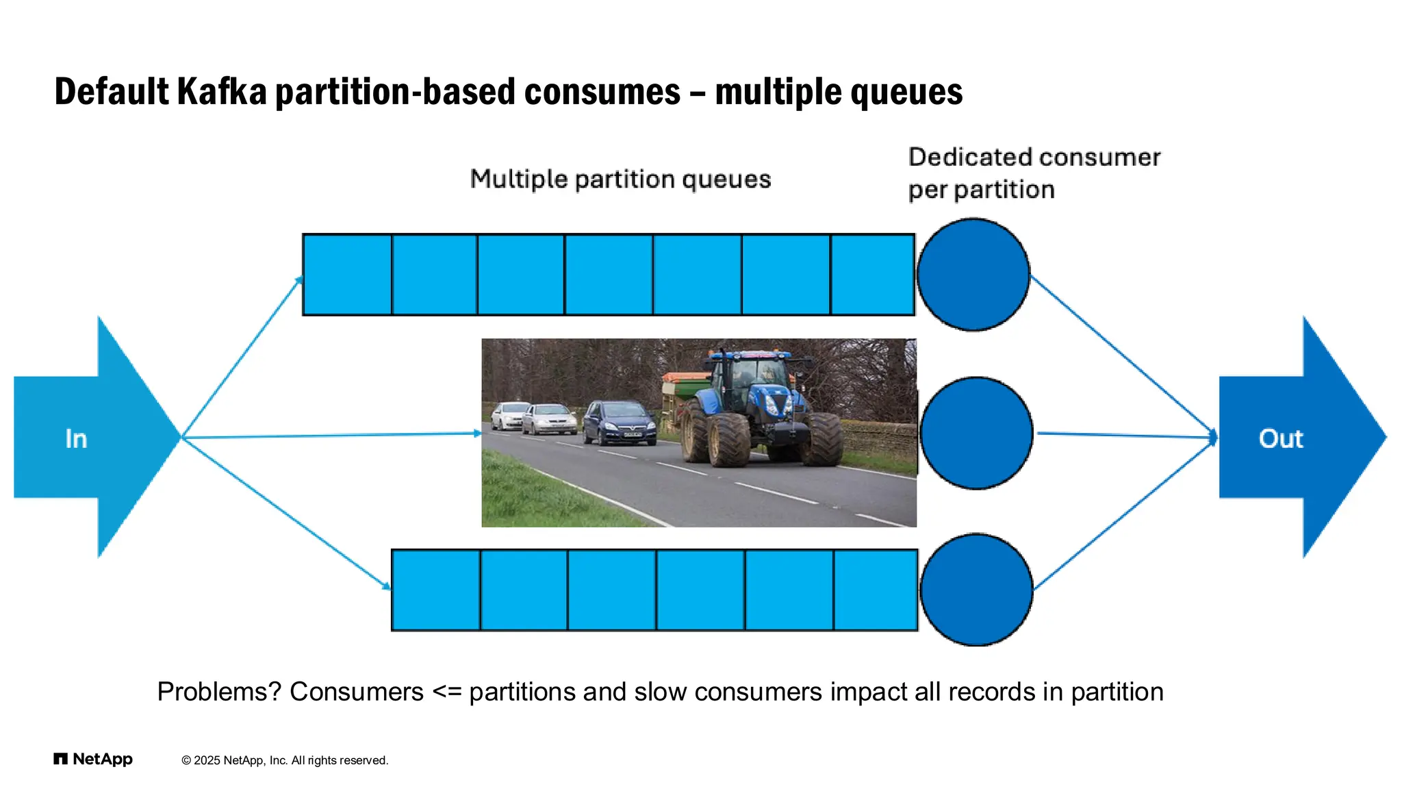 © 2025 NetApp, Inc. All rights reserved.
Default Kafka partition-based consumes – multiple queues
Problems? Consumers <= partitions and slow consumers impact all records in partition
 