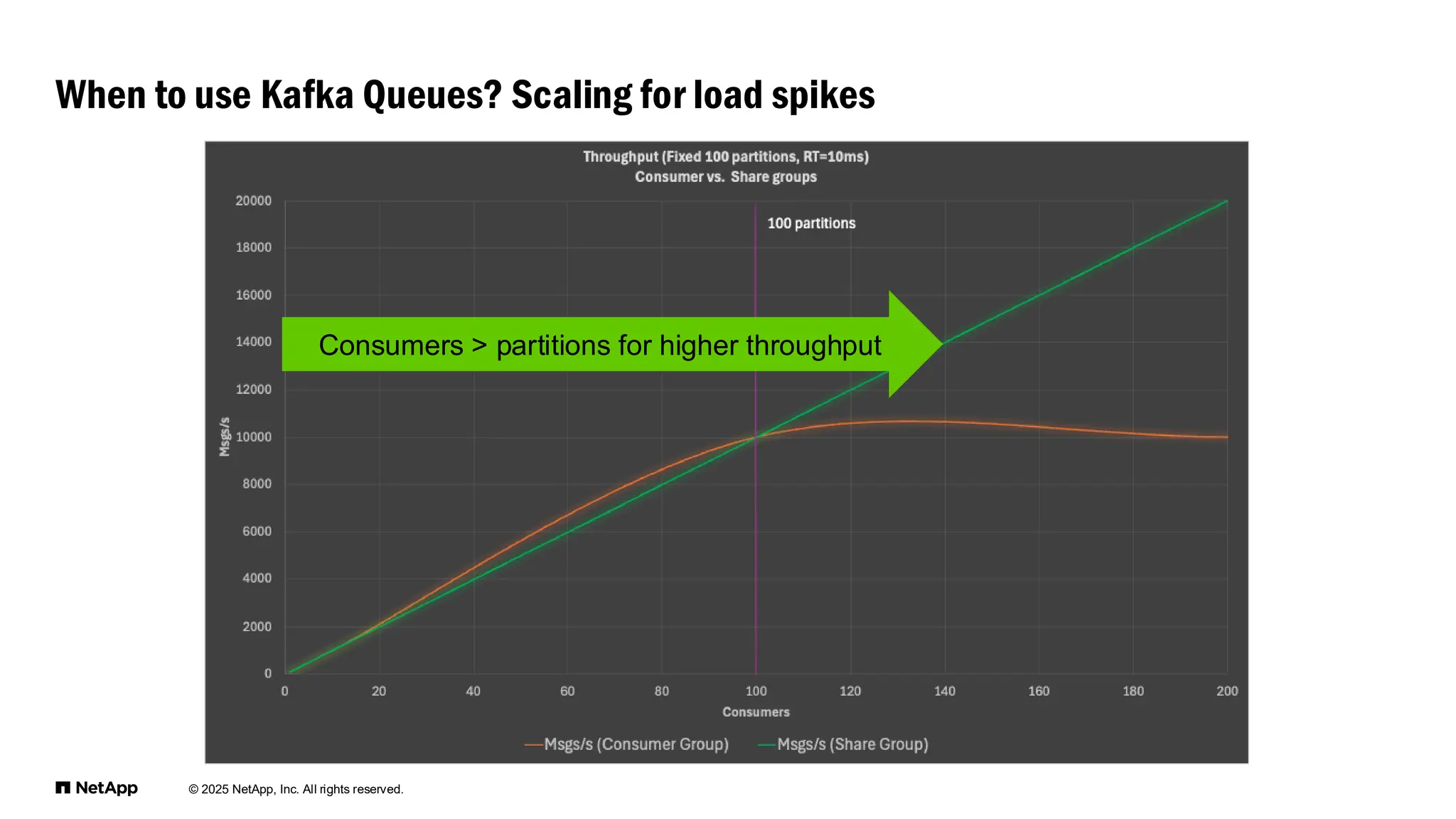 © 2025 NetApp, Inc. All rights reserved.
When to use Kafka Queues? Scaling for load spikes
Consumers > partitions for higher throughput
 