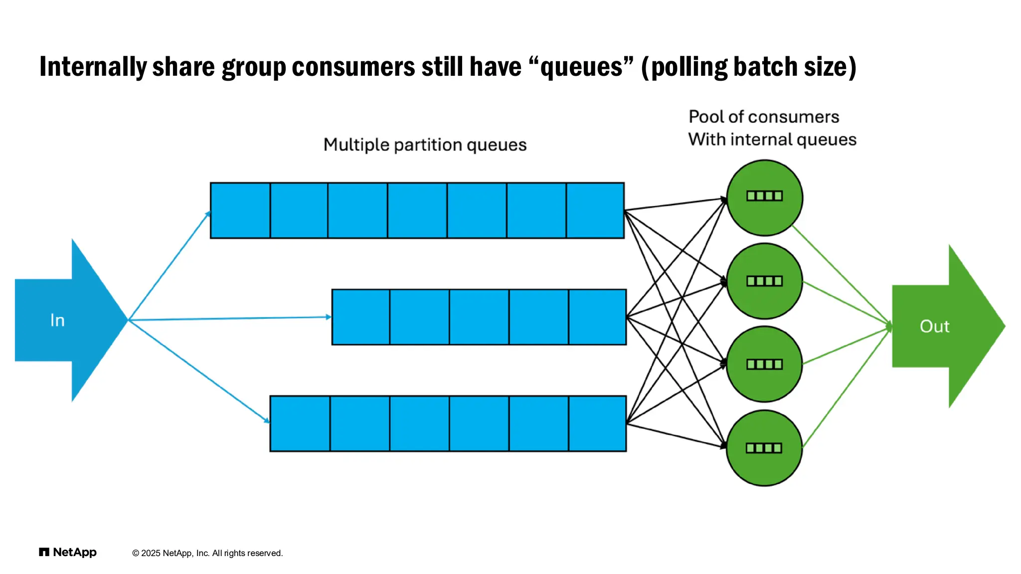 © 2025 NetApp, Inc. All rights reserved.
Internally share group consumers still have “queues” (polling batch size)
 