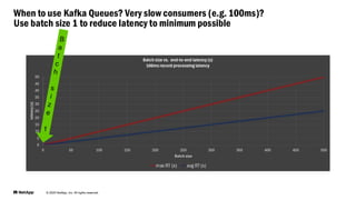 © 2025 NetApp, Inc. All rights reserved.
When to use Kafka Queues? Very slow consumers (e.g. 100ms)?
Use batch size 1 to reduce latency to minimum possible
 