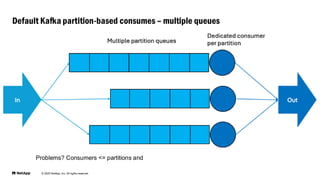 © 2025 NetApp, Inc. All rights reserved.
Default Kafka partition-based consumes – multiple queues
Problems? Consumers <= partitions and
 