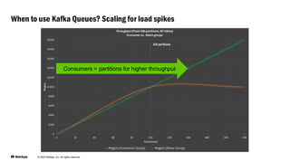 © 2025 NetApp, Inc. All rights reserved.
When to use Kafka Queues? Scaling for load spikes
Consumers > partitions for higher throughput
 
