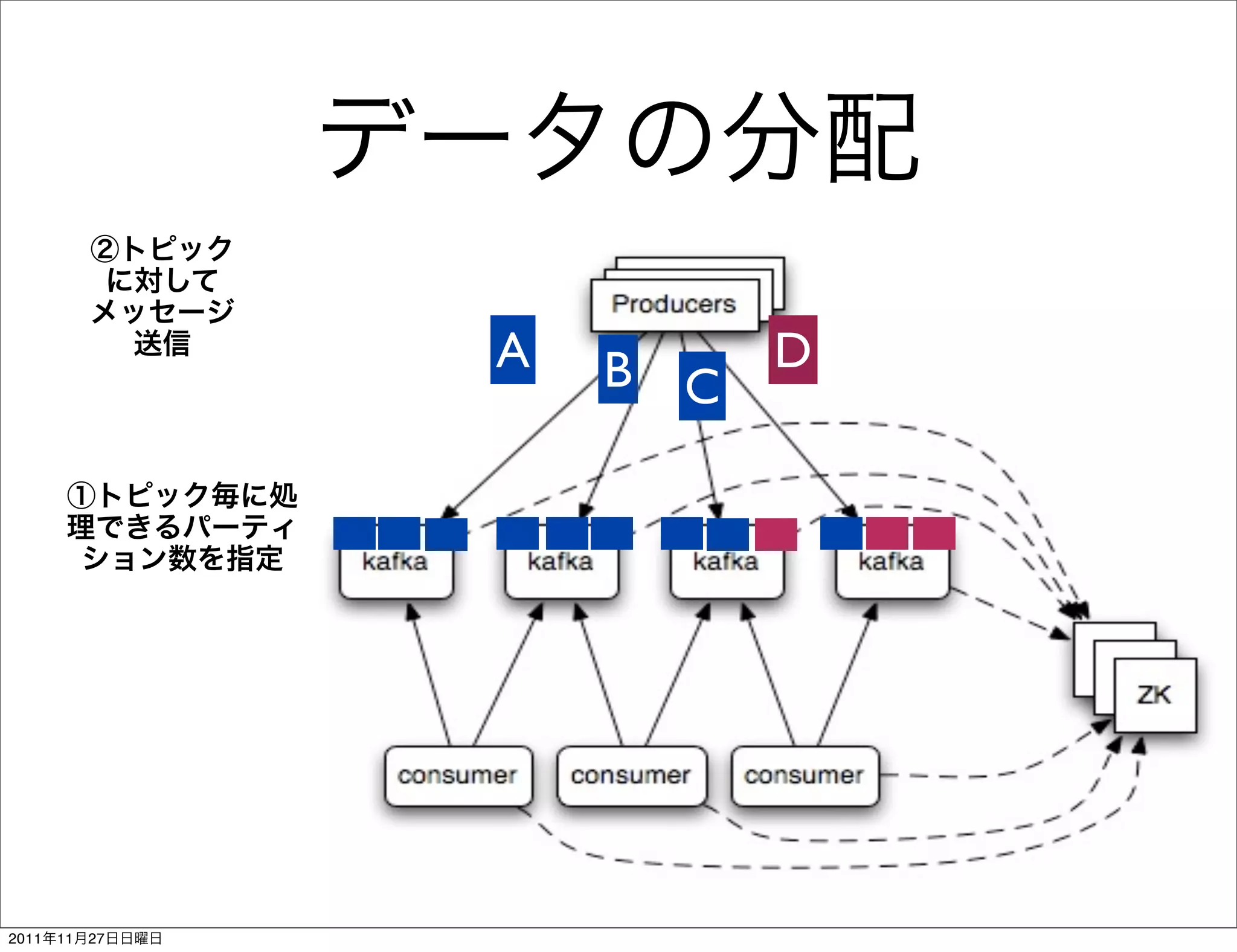 A   B       D
                         C




2011   11   27
 