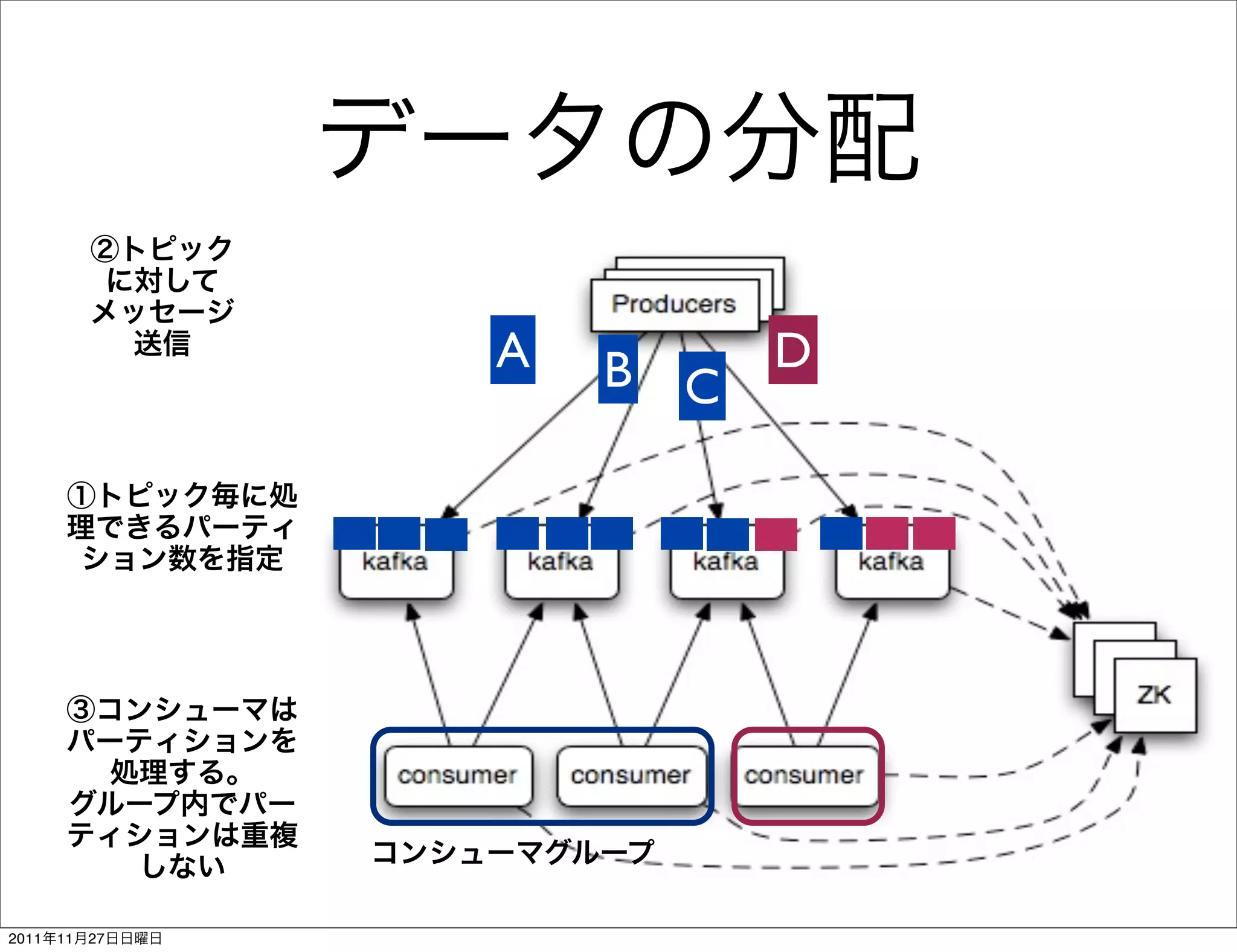 A   B       D
                         C




2011   11   27
 