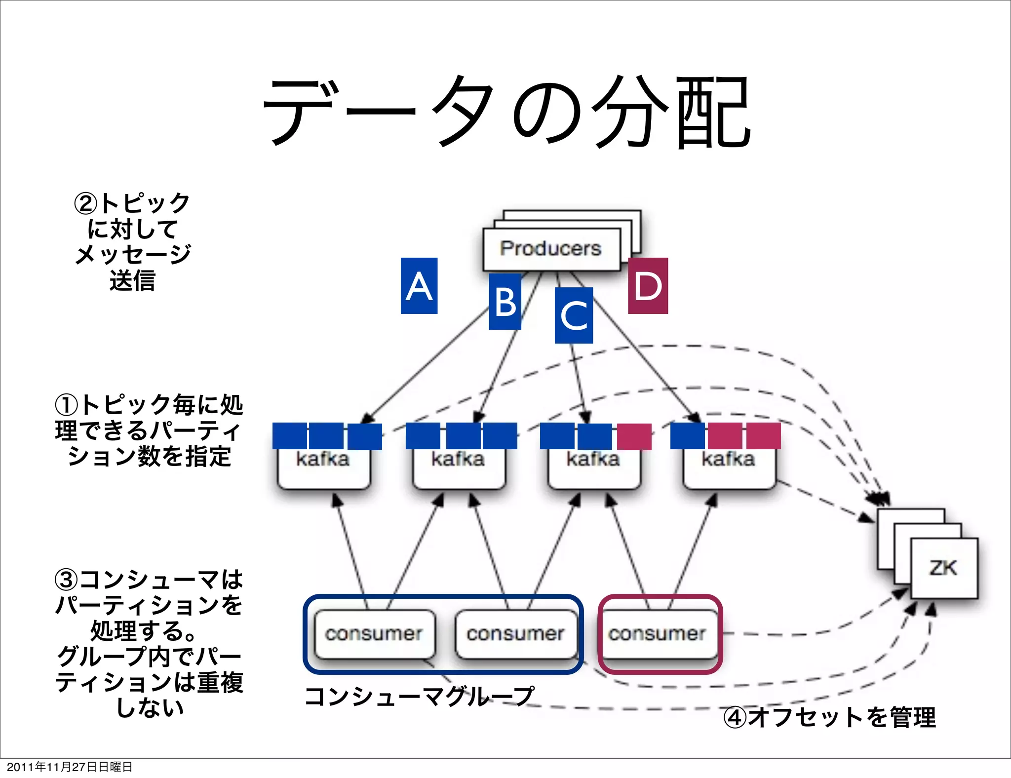 A   B       D
                         C




2011   11   27
 