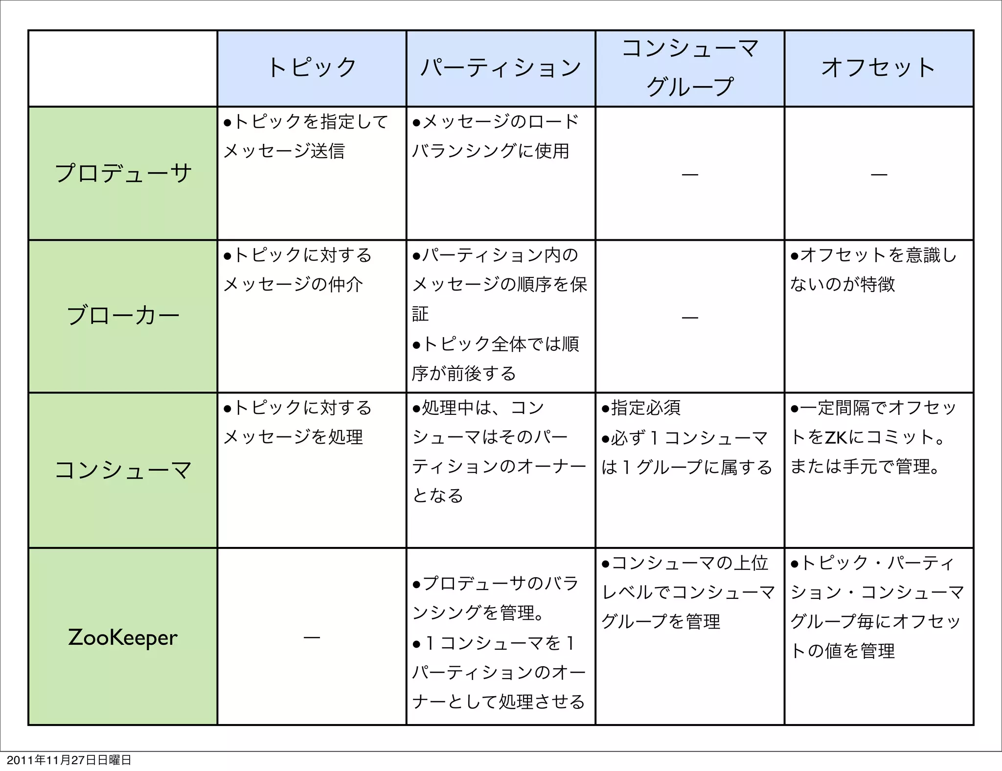 ●       ●

                                        ―            ―



                        ●       ●           ●


                                        ―
                                ●


                        ●       ●   ●       ●
                                    ●           ZK




                                    ●       ●
                                ●


            ZooKeeper       ―   ●




2011   11   27
 