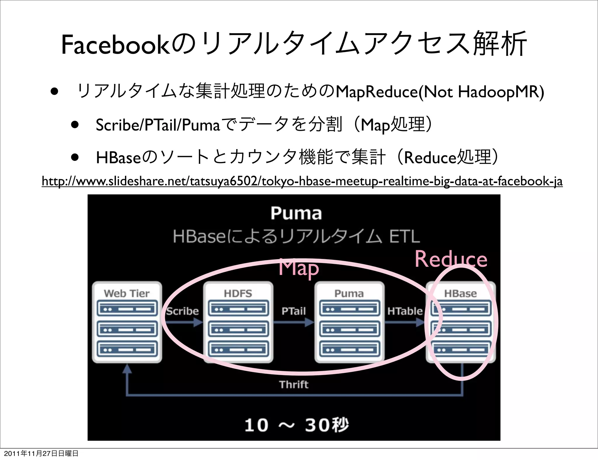 Facebook
             •                                                MapReduce(Not HadoopMR)

                 •   Scribe/PTail/Puma                            Map

                 •   HBase                                               Reduce
            http://www.slideshare.net/tatsuya6502/tokyo-hbase-meetup-realtime-big-data-at-facebook-ja




                                                    Map                    Reduce




2011   11   27
 