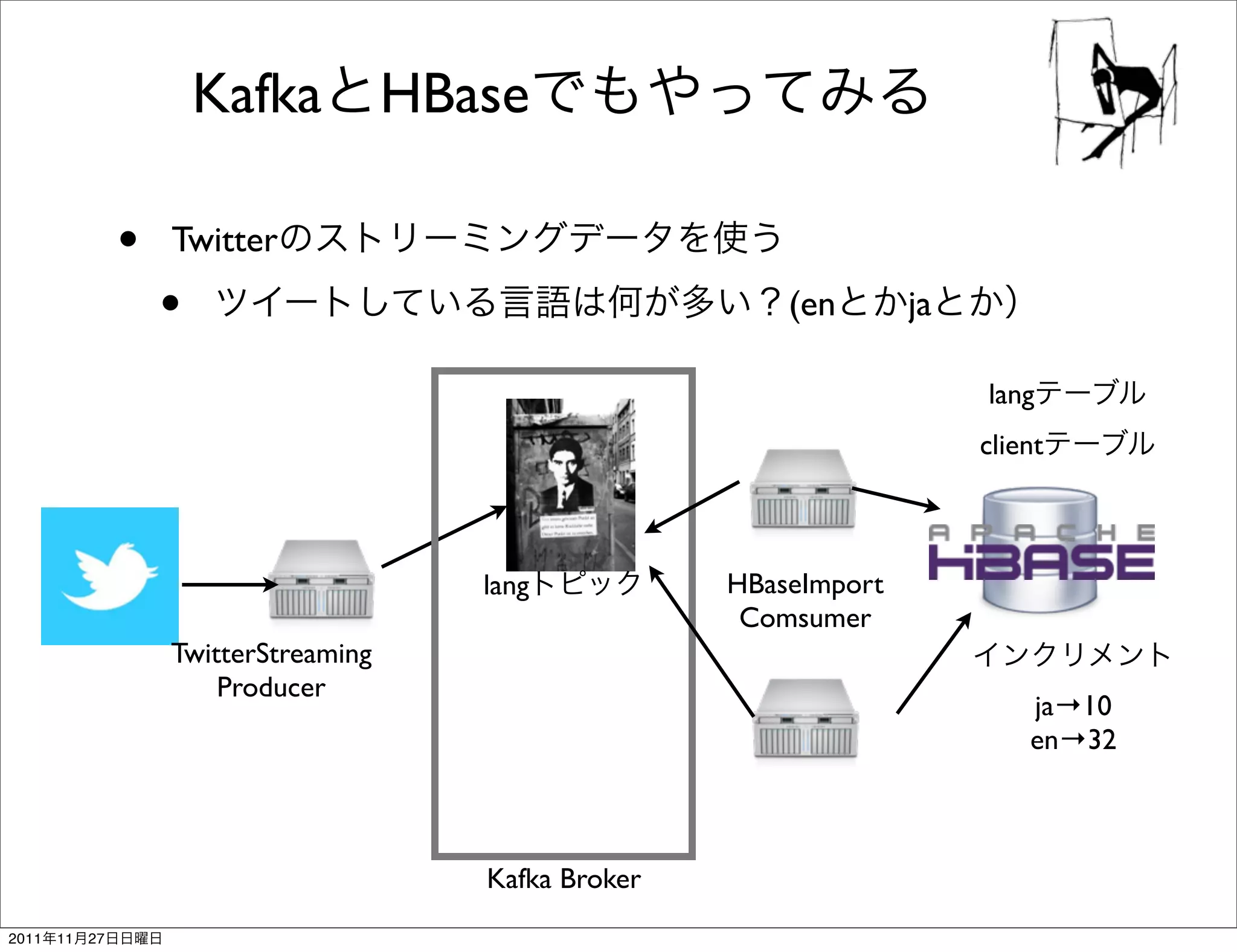 Kafka HBase

                 •   Twitter

                     •                                     (en       ja

                                                                          lang
                                                                          client



                                        lang           HBaseImport
                                                        Comsumer
                     TwitterStreaming
                         Producer
                                                                              ja→10
                                                                              en→32



                                        Kafka Broker
2011   11   27
 