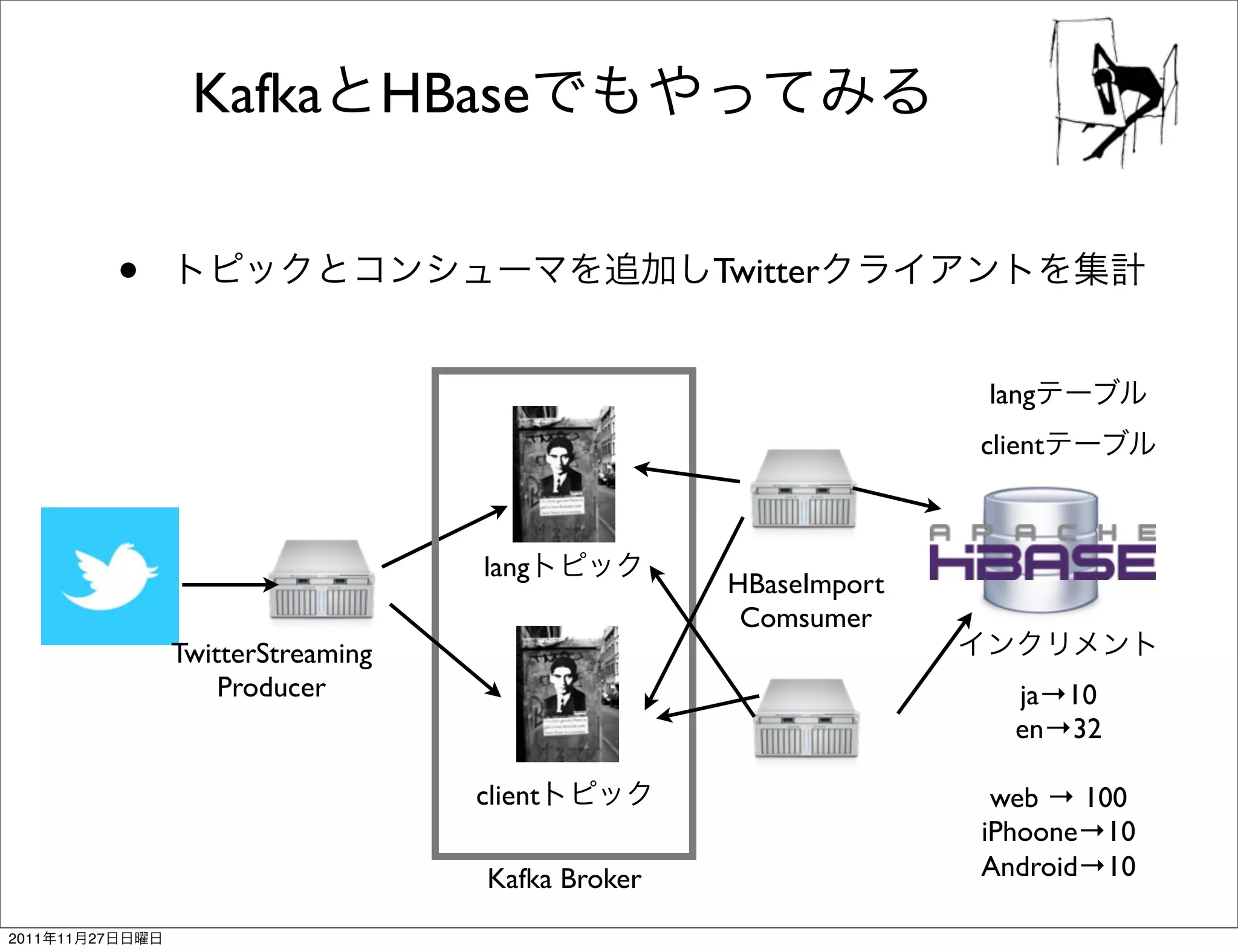 Kafka HBase


                 •                                      Twitter


                                                                      lang
                                                                      client



                                        lang
                                                        HBaseImport
                                                         Comsumer
                     TwitterStreaming
                         Producer                                        ja→10
                                                                         en→32

                                        client                         web → 100
                                                                      iPhoone→10
                                         Kafka Broker                 Android→10

2011   11   27
 