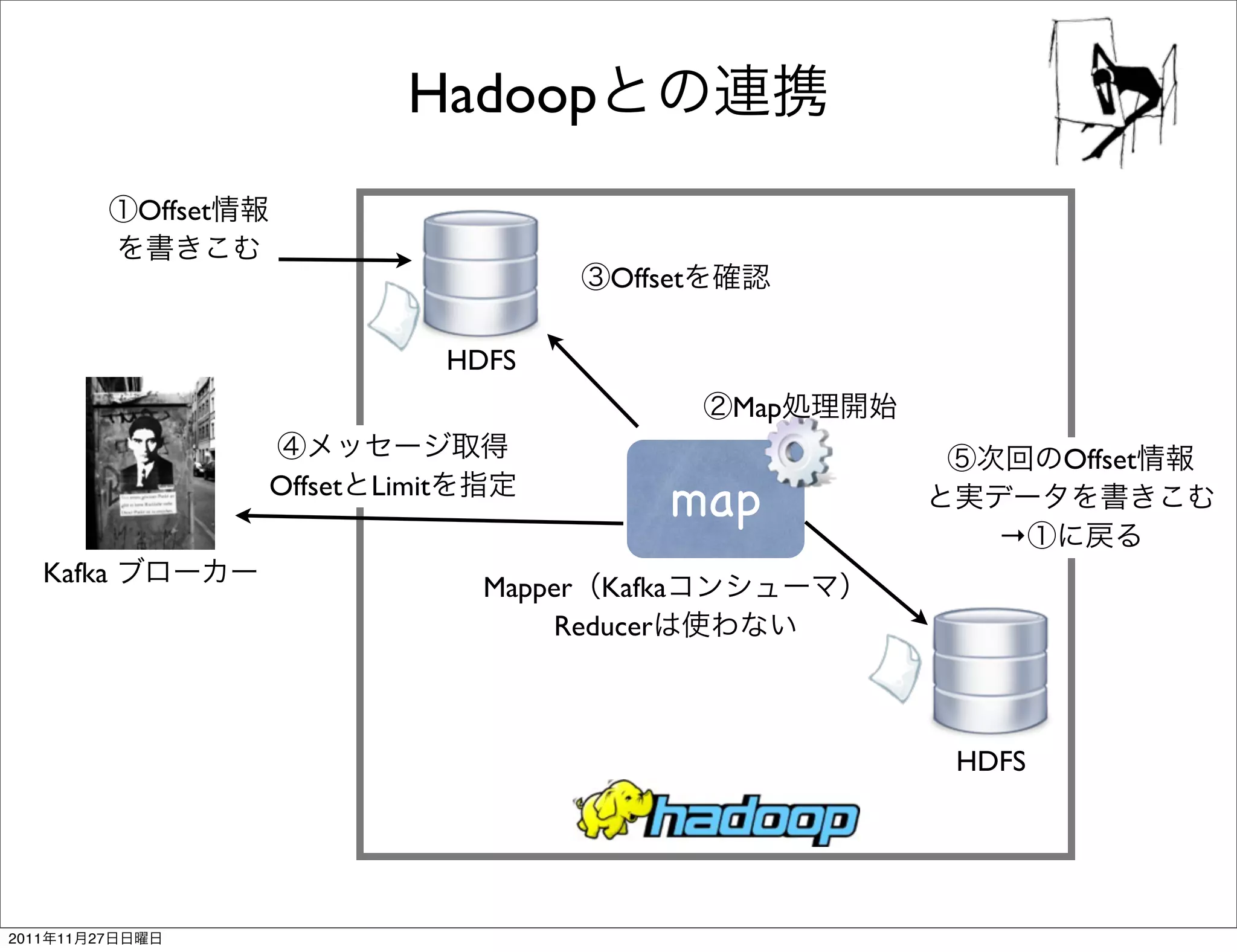 Hadoop
                  Offset

                                                      Offset

                                            HDFS
                                                               Map
                                                                            Offset
                           Offset   Limit
                                                             map
                                                                       →
       Kafka                                  Mapper Kafka
                                                   Reducer



                                                                     HDFS




2011    11   27
 