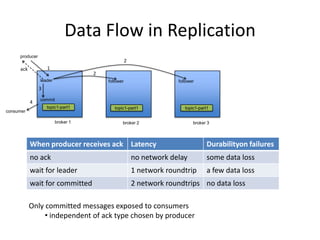 Data Flow in Replication
     producer
                                                   2
     ack            1
                                    2
                leader                  follower                    follower
                3

                commit
           4
                    topic1-part1           topic1-part1                topic1-part1
consumer

                         broker 1              broker 2                    broker 3




           When producer receives ack Latency                                     Durabilityon failures
           no ack                                      no network delay           some data loss
           wait for leader                             1 network roundtrip        a few data loss
           wait for committed                          2 network roundtrips no data loss

           Only committed messages exposed to consumers
                • independent of ack type chosen by producer
 