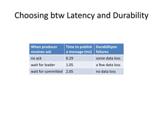 Choosing btw Latency and Durability


    When producer      Time to publish Durabilityon
    receives ack       a message (ms) failures
    no ack             0.29            some data loss
    wait for leader    1.05            a few data loss
    wait for committed 2.05            no data loss
 