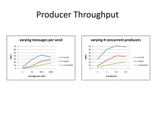 Producer Throughput

            varying messages per send                               varying # concurrent producers
       70                                                      70
       60                                                      60
       50                                                      50
MB/s




                                                        MB/s
       40                                                      40
                                            no ack                                              no ack
       30                                                      30
       20                                   leader             20                               leader
       10                                   committed          10                               committed
        0                                                       0
             1     10       100      1000                              1     5        10   20
                 messages per send                                           # producers
 