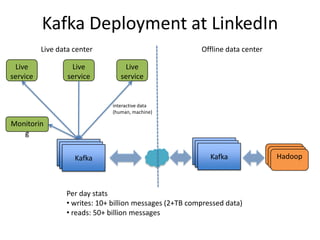 Kafka Deployment at LinkedIn
          Live data center                               Offline data center

 Live              Live           Live
service           service        service


                              interactive data
                              (human, machine)

Monitorin
   g

                  Kafka                                   Kafka
                                                           Kafka               Hadoop
                                                                                Hadoop
                   Kafka
                    Kafka                                   Kafka                Hadoop



                 Per day stats
                 • writes: 10+ billion messages (2+TB compressed data)
                 • reads: 50+ billion messages
 
