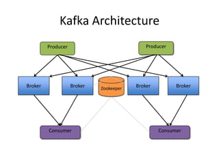 Kafka Architecture
         Producer                            Producer




Broker              Broker   Zookeeper   Broker         Broker




         Consumer                                 Consumer
 
