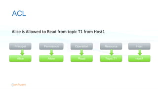 ACL
Principal Permission Operation Resource Host
Alice Allow Read Topic:T1 Host1
Alice	
  is	
  Allowed	
  to	
  Read	
  from	
  topic	
  T1	
  from	
  Host1	
  
 