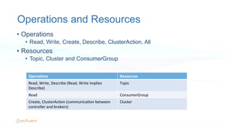 Operations and Resources
•  Operations
•  Read, Write, Create, Describe, ClusterAction, All
•  Resources
•  Topic, Cluster and ConsumerGroup
Opera;ons	
   Resources	
  
Read,	
  Write,	
  Describe	
  (Read,	
  Write	
  implies	
  
Describe)	
  
Topic	
  
Read	
   ConsumerGroup	
  
Create,	
  ClusterAcHon	
  (communicaHon	
  between	
  
controller	
  and	
  brokers)	
  
Cluster	
  
 