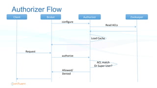 Client	
   Broker	
   Authorizer	
   Zookeeper	
  
conﬁgure	
  
Read	
  ACLs	
  
Load	
  Cache	
  
Request	
  
authorize	
  
ACL	
  match	
  
Or	
  Super	
  User?	
  
Allowed/
Denied	
  
Authorizer Flow
 