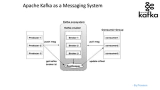 - By Praveen
Apache Kafka as a Messaging System
 