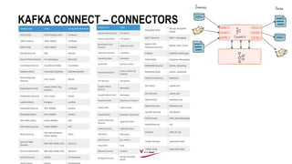 KAFKA CONNECT – CONNECTORS
 