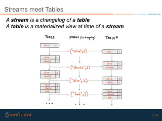 19
Streams meet Tables
A stream is a changelog of a table
A table is a materialized view at time of a stream
 