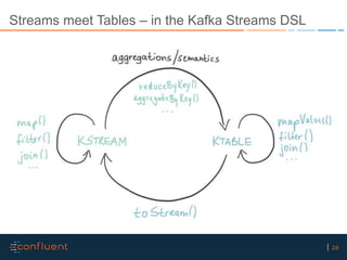 24
Streams meet Tables – in the Kafka Streams DSL
 