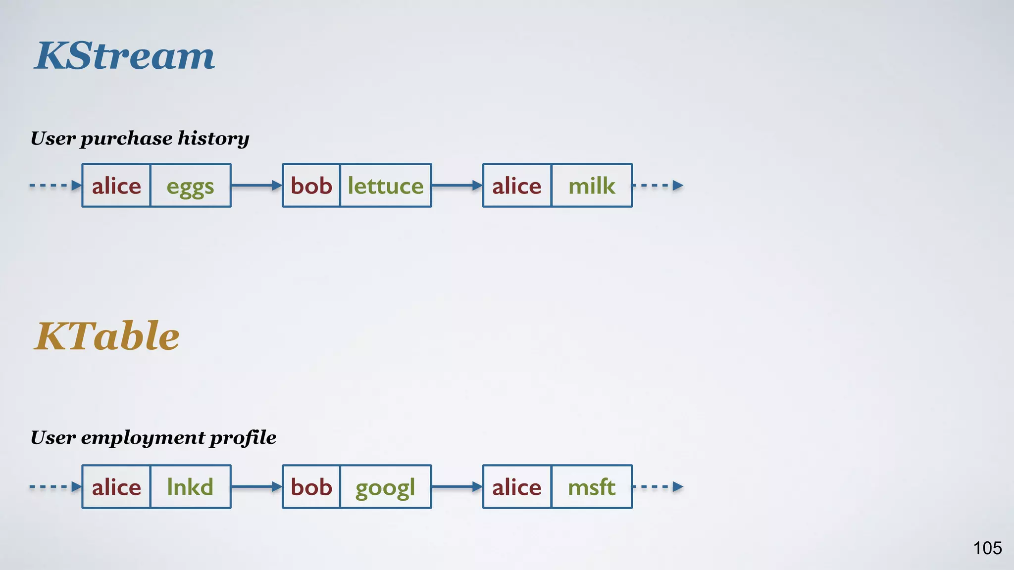 105
alice eggs bob lettuce alice milk
alice lnkd bob googl alice msft
KStream
KTable
User purchase history
User employment profile
 