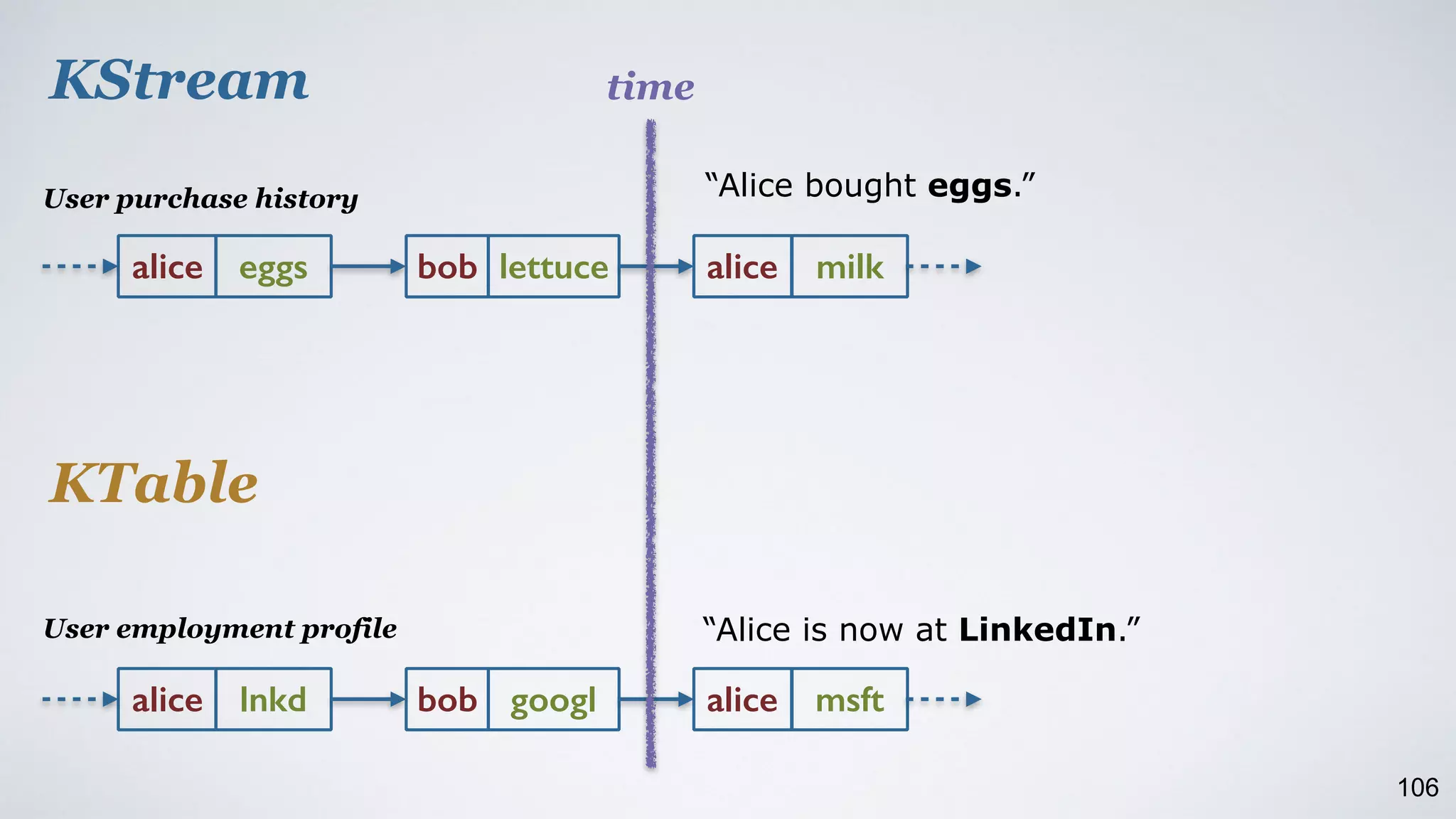 106
alice eggs bob lettuce alice milk
alice lnkd bob googl alice msft
KStream
KTable
User purchase history
User employment profile
time
“Alice bought eggs.”
“Alice is now at LinkedIn.”
 