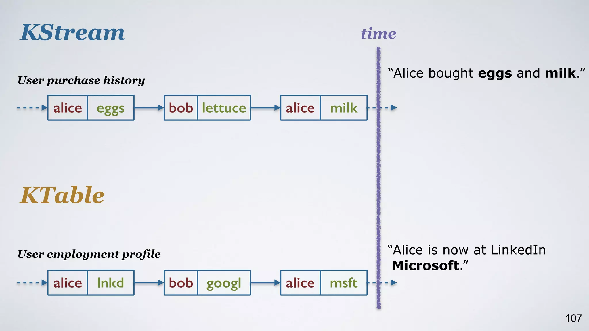 107
alice eggs bob lettuce alice milk
alice lnkd bob googl alice msft
KStream
KTable
User purchase history
User employment profile
time
“Alice bought eggs and milk.”
“Alice is now at LinkedIn
Microsoft.”
 