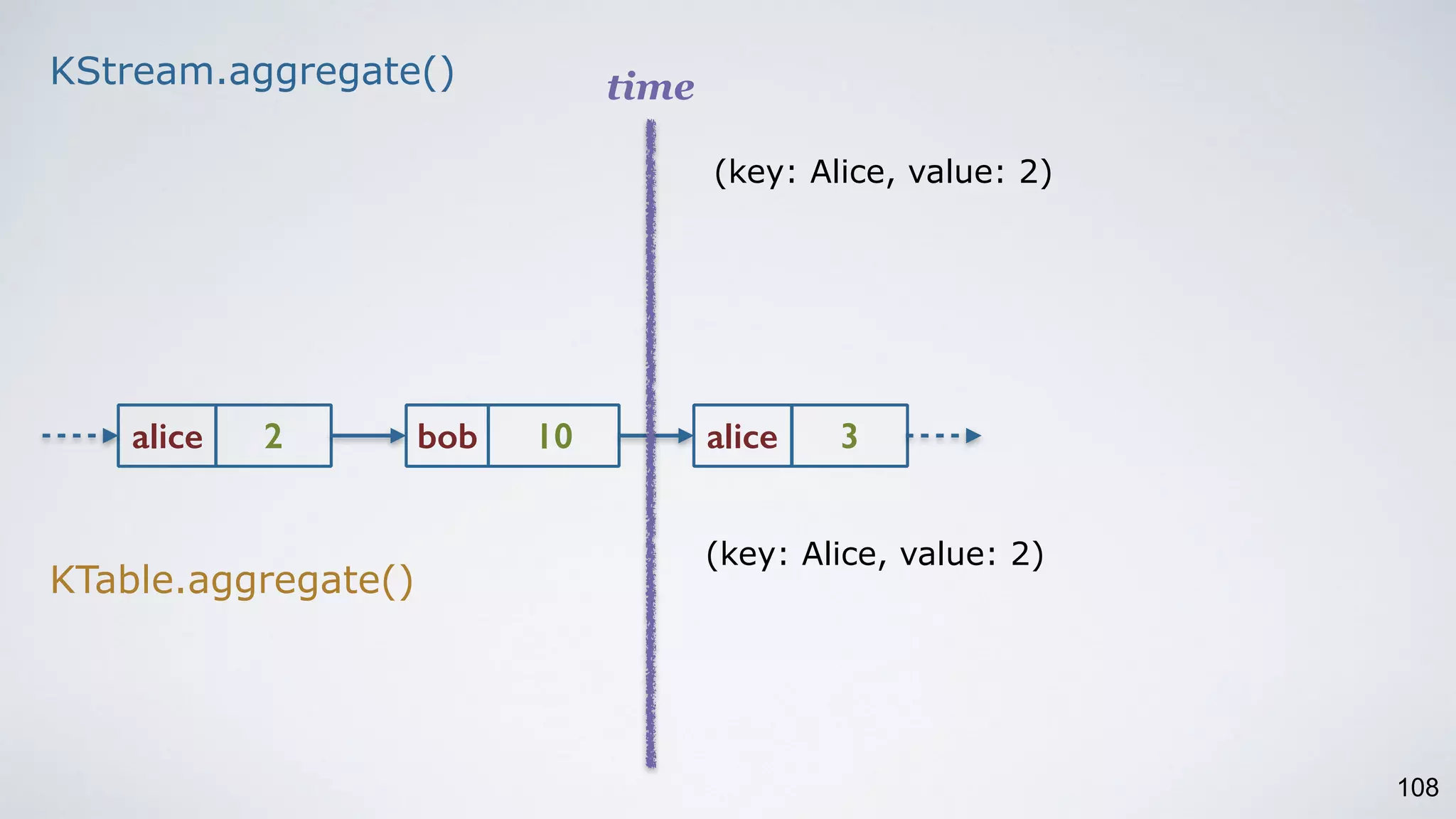 108
alice 2 bob 10 alice 3
timeKStream.aggregate()
KTable.aggregate()
(key: Alice, value: 2)
(key: Alice, value: 2)
 