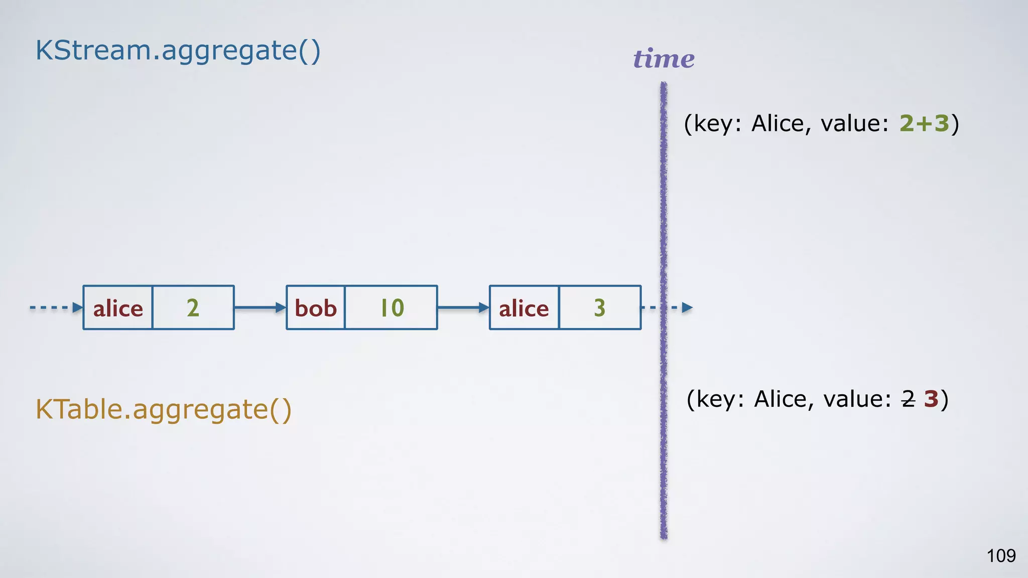 109
alice 2 bob 10 alice 3
time
(key: Alice, value: 2 3)
(key: Alice, value: 2+3)
KStream.aggregate()
KTable.aggregate()
 