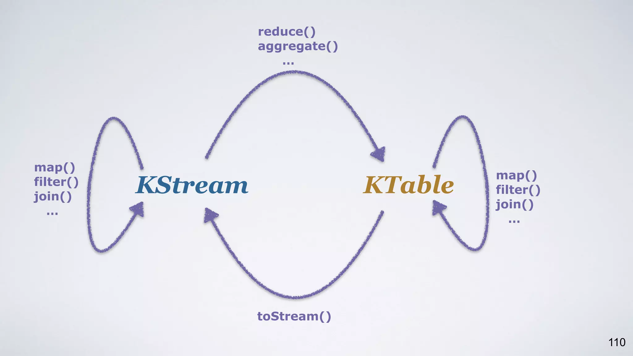 110
KStream KTable
reduce()
aggregate()
…
toStream()
map()
filter()
join()
…
map()
filter()
join()
…
 