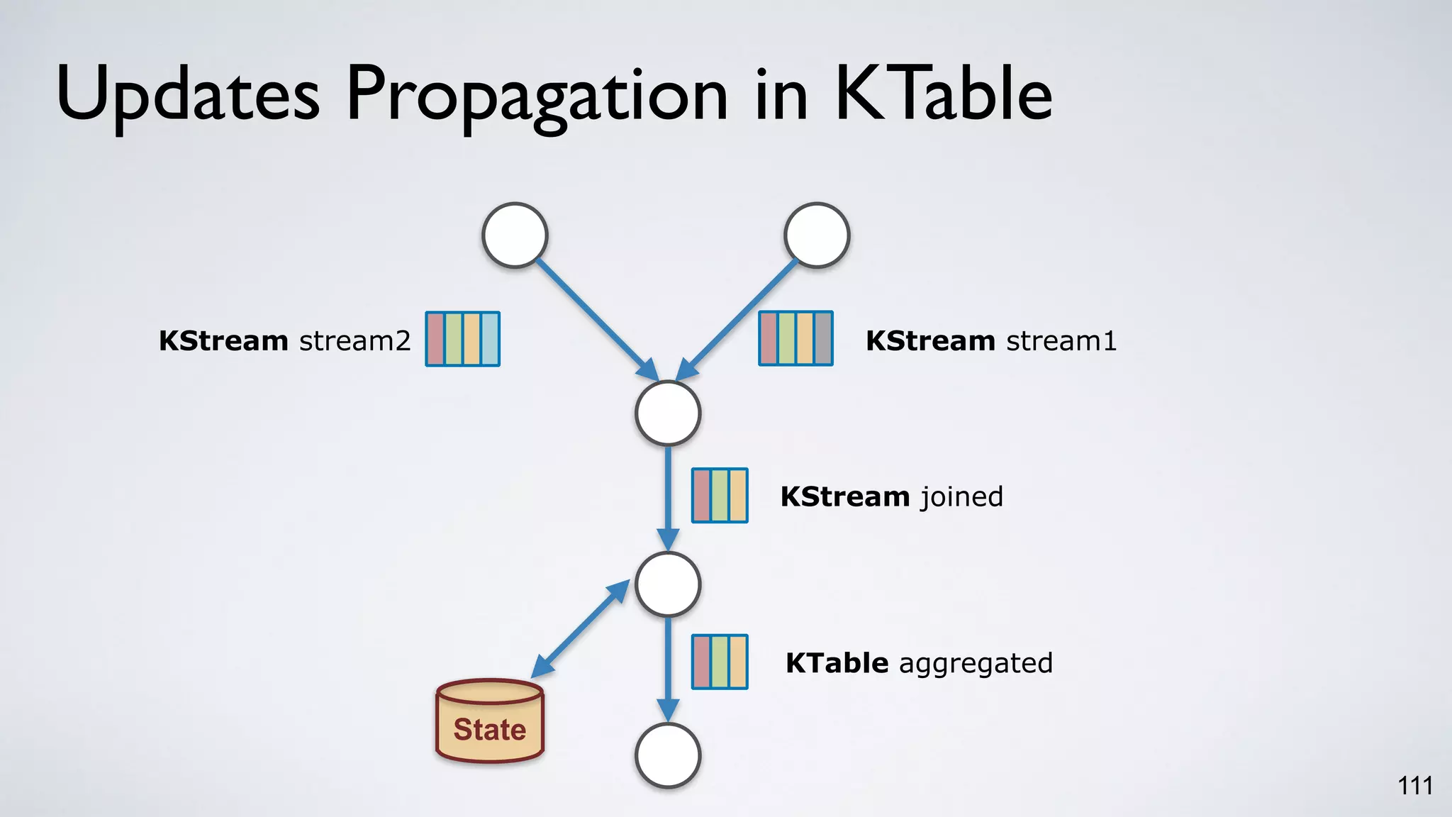 111
KTable aggregated
KStream joined
KStream stream1KStream stream2
Updates Propagation in KTable
State
 