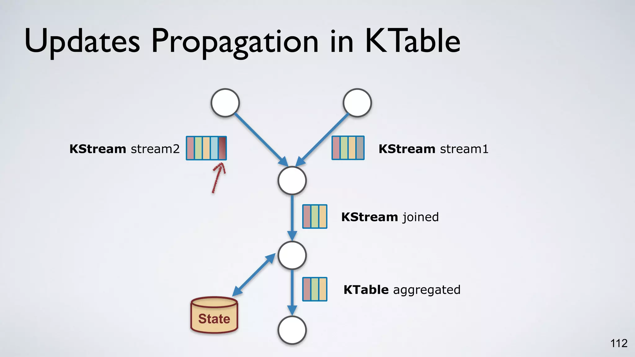 112
KTable aggregated
KStream joined
KStream stream1KStream stream2
State
Updates Propagation in KTable
 
