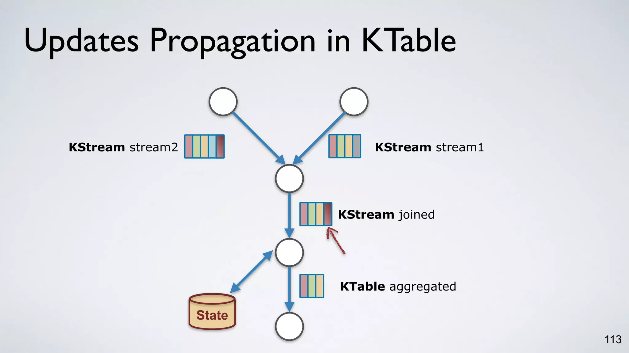113
KTable aggregated
KStream joined
KStream stream1KStream stream2
State
Updates Propagation in KTable
 