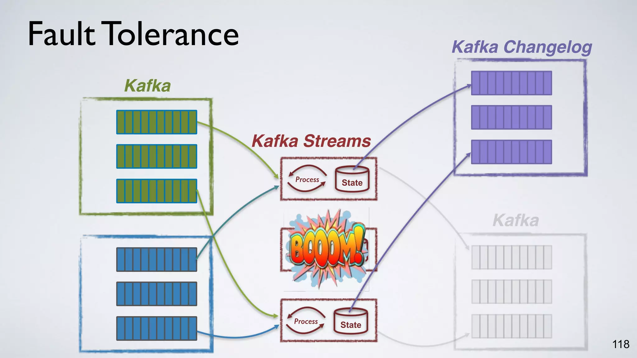 118
StateProcess
StateProcess
Protoco
l
StateProcess
Fault Tolerance
Kafka
Kafka Streams
Kafka Changelog
Kafka
 