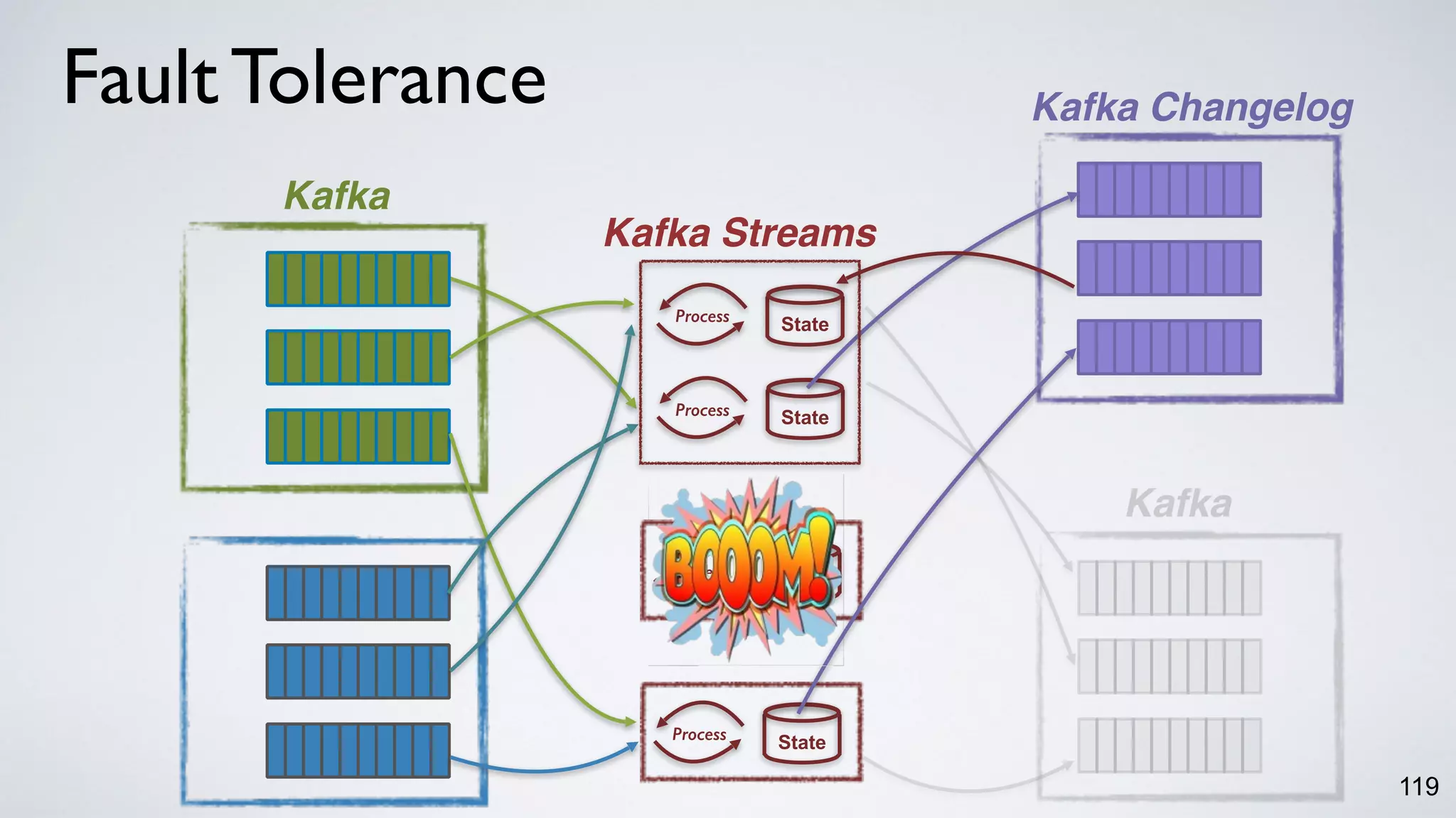 119
StateProcess
StateProcess
Protoco
l
StateProcess
Fault Tolerance
StateProcess
Kafka
Kafka Streams
Kafka Changelog
Kafka
 